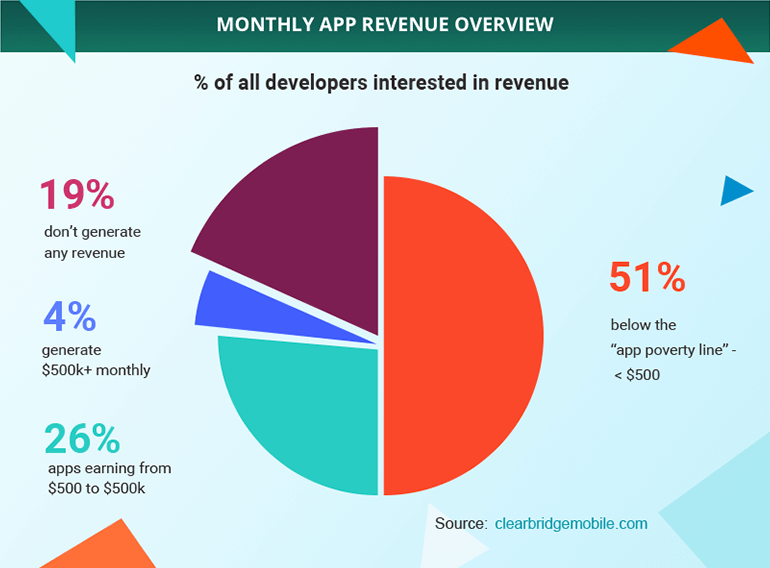 The Ultimate Guide To Mobile App Monetization