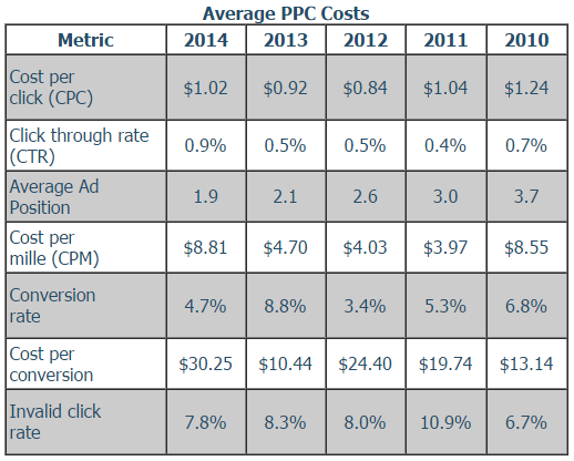 Average PPC Costs