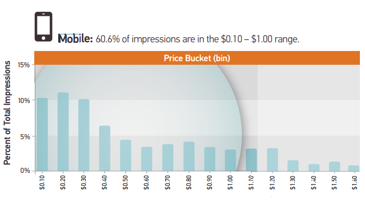 Mobile Ad CPM Rates - MonetizePros