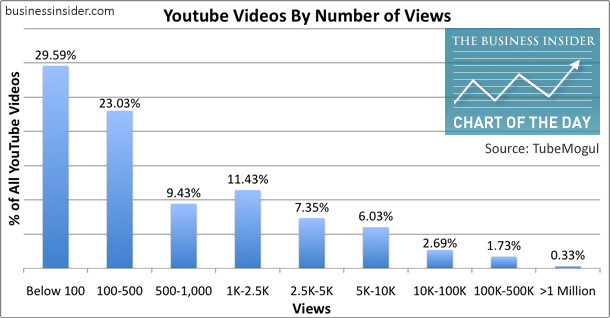 Youtube Income Chart