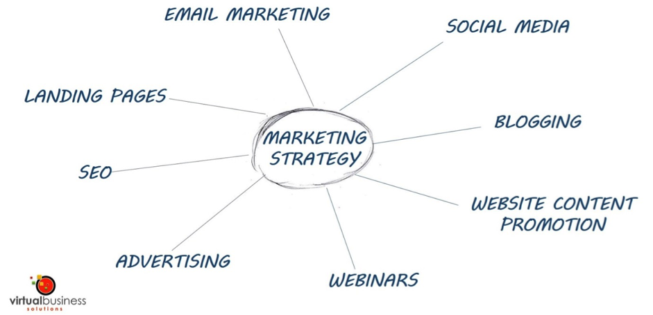 Typical blog strategy