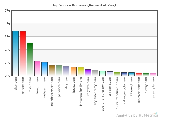 Most pinned websites