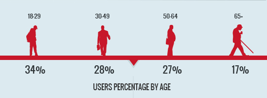 Pinterest demographics