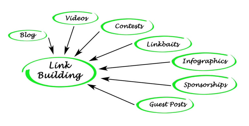 Linkbuilding Linkbuilding