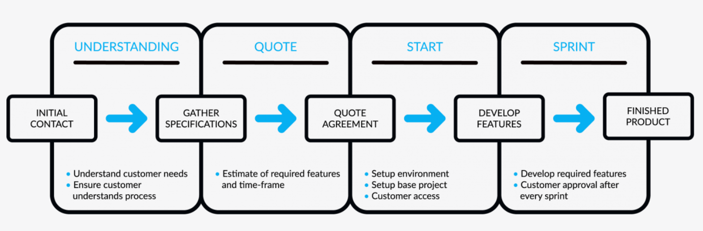 Quote Process Shuup Quote Process Shuup