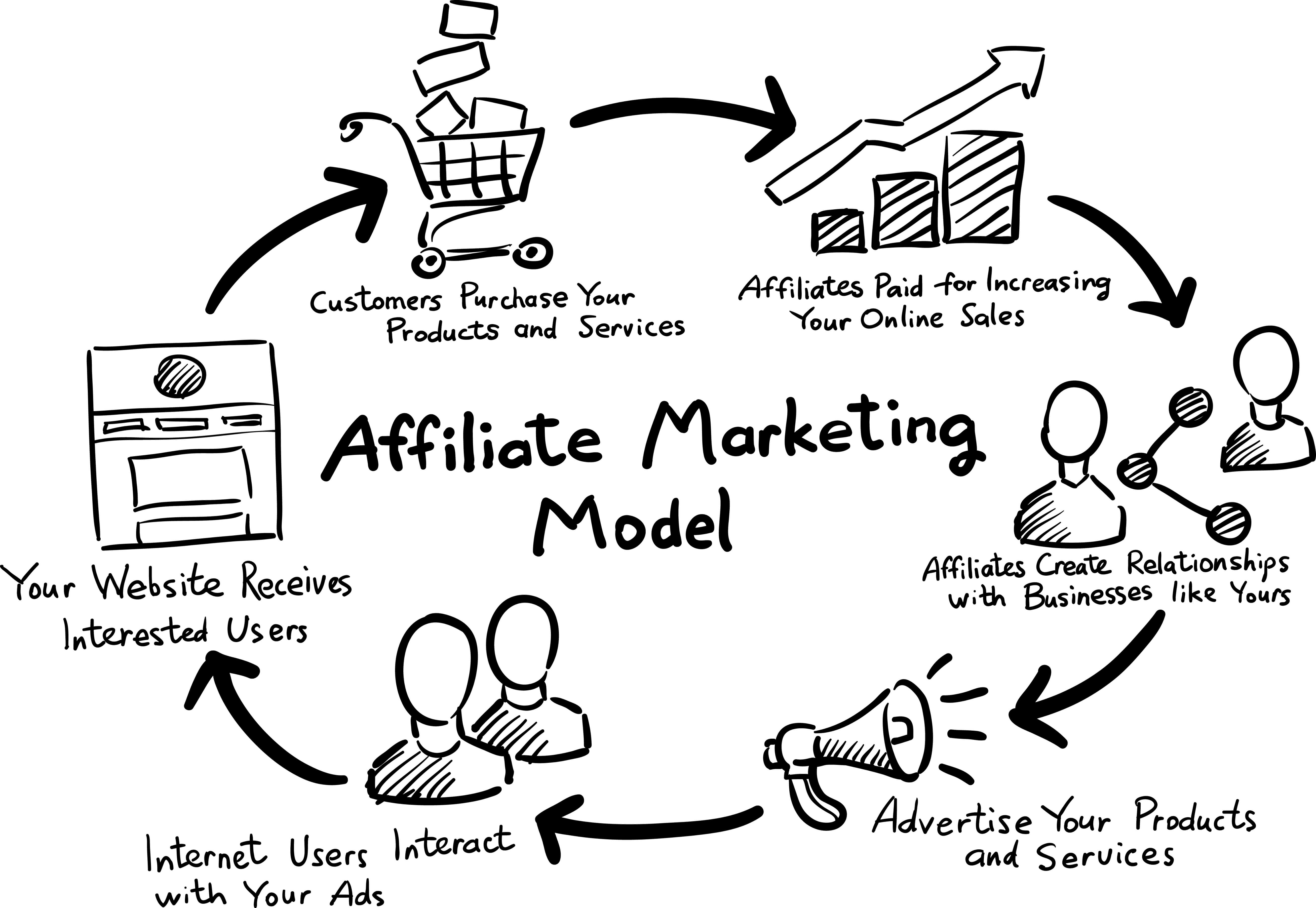 Affiliate Marketing Model Affiliate Marketing Model