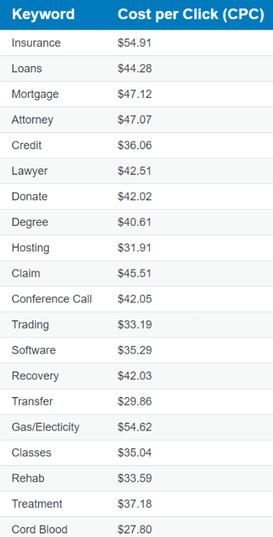 Keyword Cost