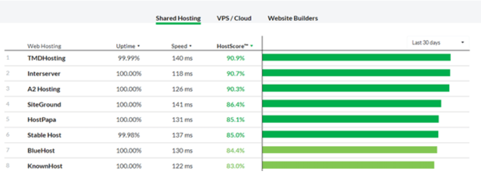 Hosting Speed Hosting Speed